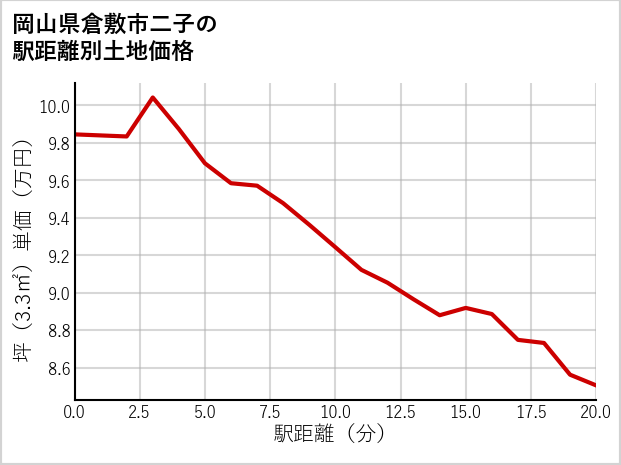岡山県倉敷市二子の徒歩距離別の土地坪単価