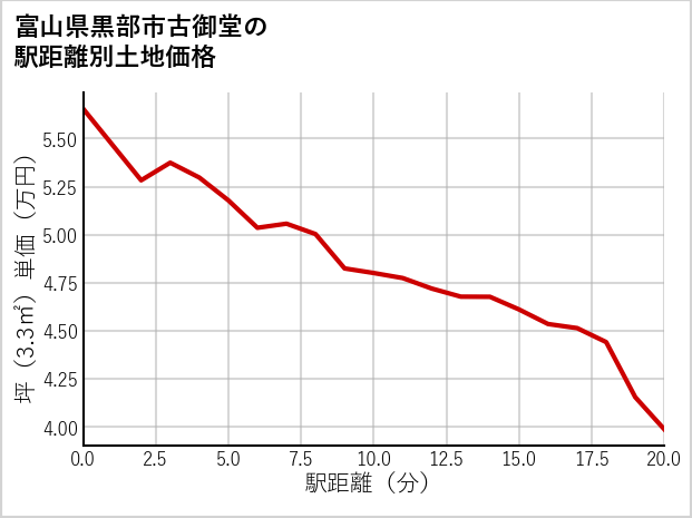 富山県黒部市古御堂の徒歩距離別の土地坪単価