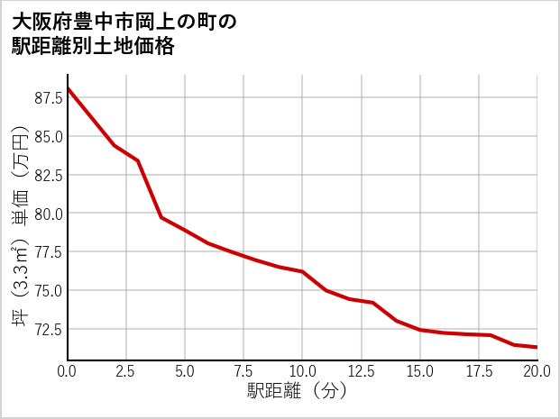 大阪府豊中市岡上の町の徒歩距離別の土地坪単価