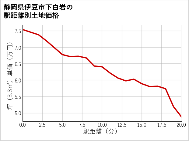 静岡県伊豆市下白岩の徒歩距離別の土地坪単価