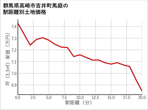 群馬県高崎市吉井町馬庭の徒歩距離別の土地坪単価