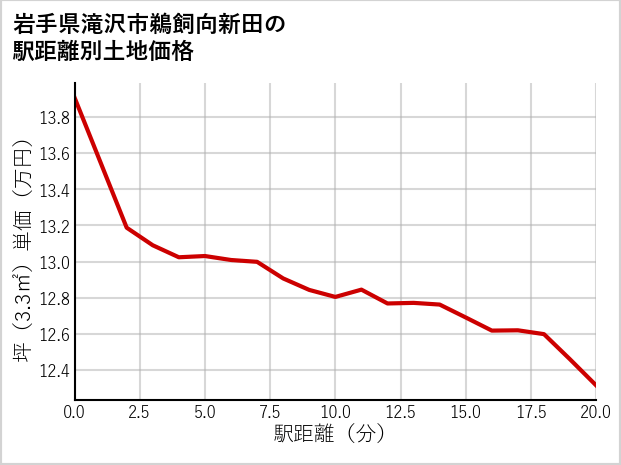 岩手県滝沢市鵜飼向新田の徒歩距離別の土地坪単価