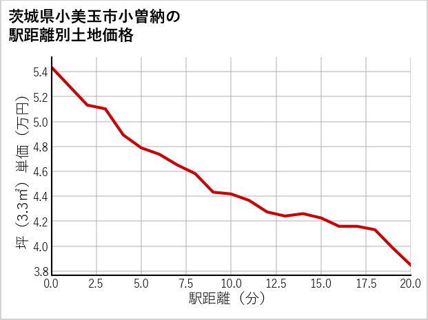 茨城県小美玉市小曽納の徒歩距離別の土地坪単価