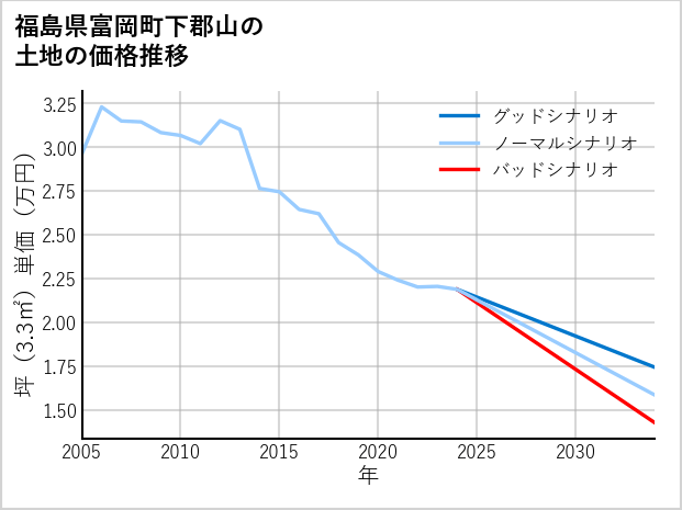 福島県富岡町下郡山の土地価格推移