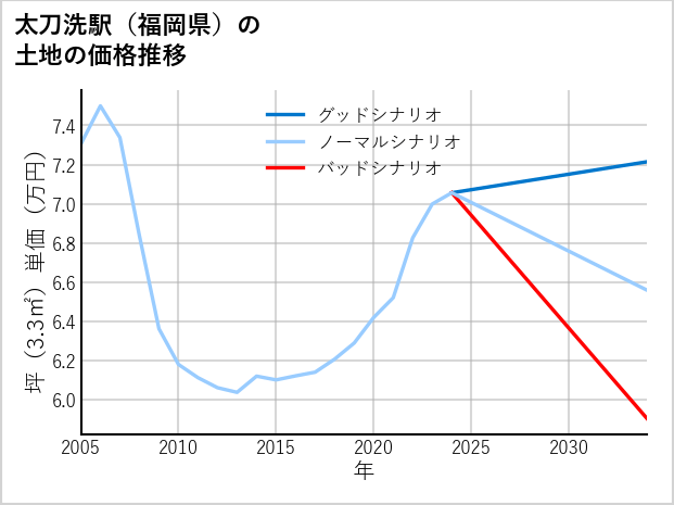 太刀洗駅（福岡県）の土地価格推移