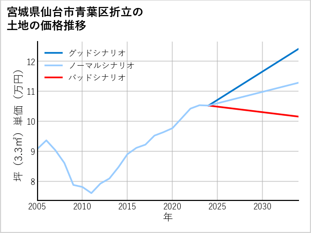 宮城県仙台市青葉区折立の土地価格推移