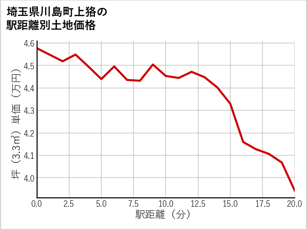 埼玉県川島町上狢の徒歩距離別の土地坪単価