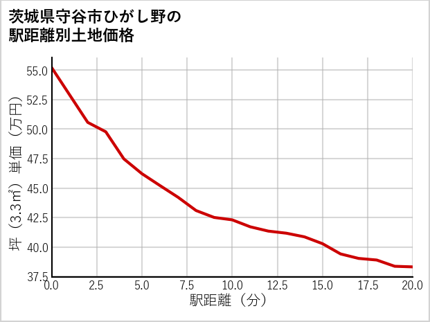 茨城県守谷市ひがし野の徒歩距離別の土地坪単価