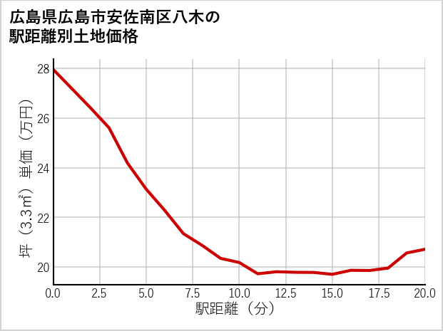 広島県広島市安佐南区八木の徒歩距離別の土地坪単価