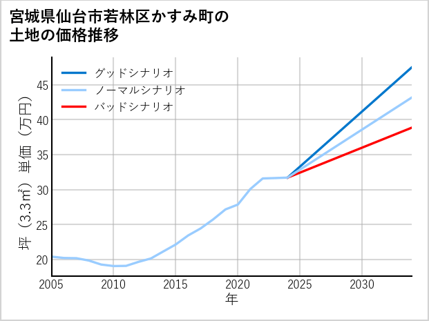宮城県仙台市若林区かすみ町の土地価格推移