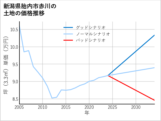 新潟県胎内市赤川の土地価格推移