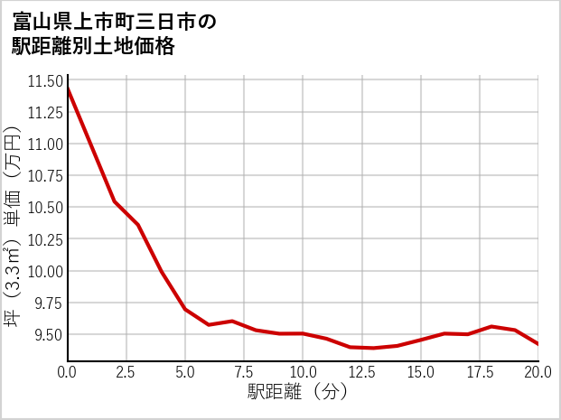 富山県上市町三日市の徒歩距離別の土地坪単価