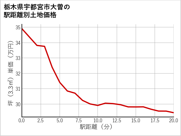 栃木県宇都宮市大曽の徒歩距離別の土地坪単価