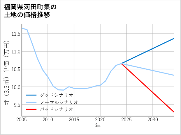 福岡県苅田町集の土地価格推移