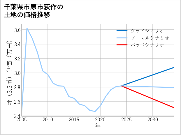 千葉県市原市荻作の土地価格推移