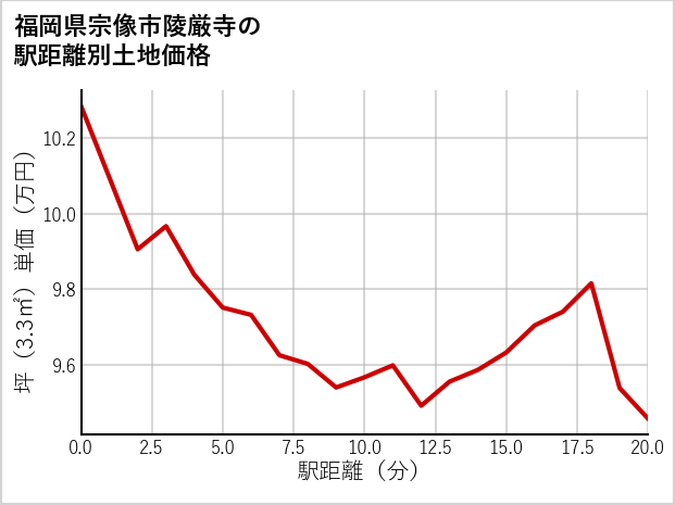 福岡県宗像市陵厳寺の徒歩距離別の土地坪単価