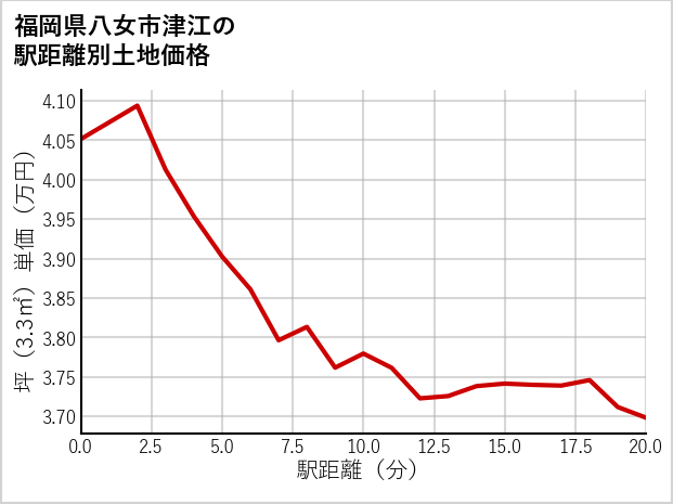 福岡県八女市津江の徒歩距離別の土地坪単価
