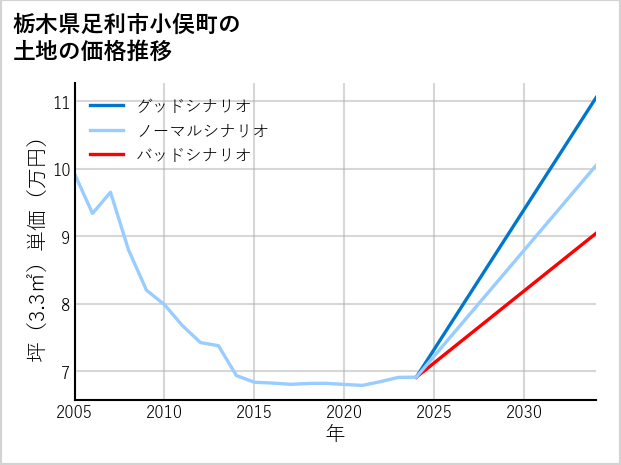 栃木県足利市小俣町の土地価格推移