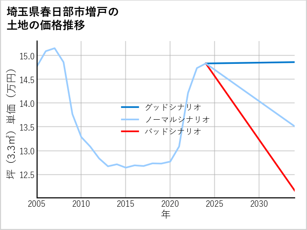 埼玉県春日部市増戸の土地価格推移