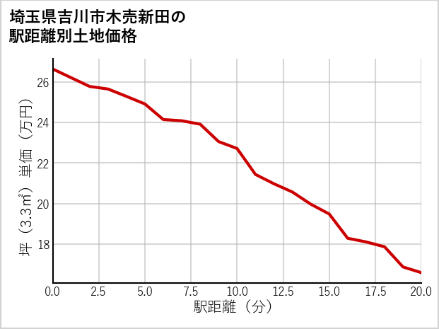 埼玉県吉川市木売新田の徒歩距離別の土地坪単価