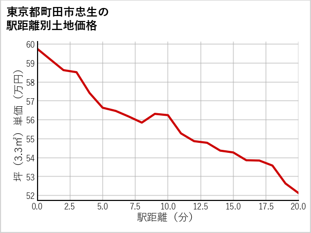 東京都町田市忠生の徒歩距離別の土地坪単価