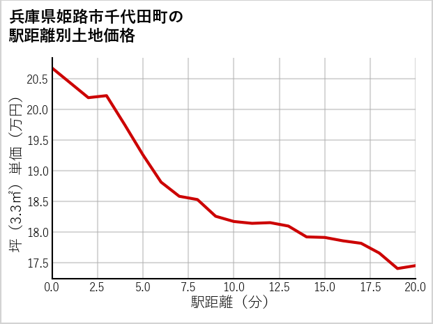 兵庫県姫路市千代田町の徒歩距離別の土地坪単価