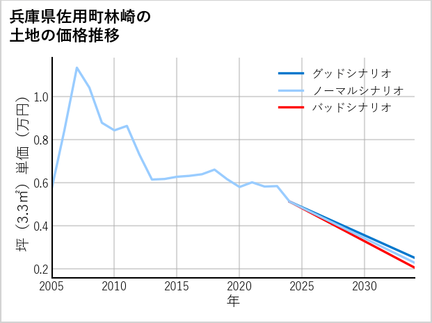 兵庫県佐用町林崎の土地価格推移