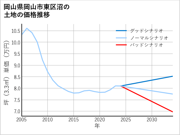 岡山県岡山市東区沼の土地価格推移