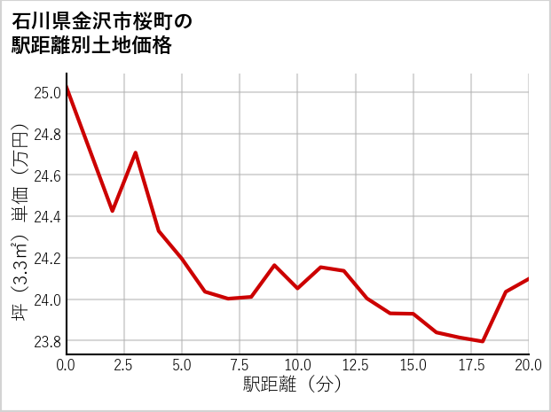 石川県金沢市桜町の徒歩距離別の土地坪単価