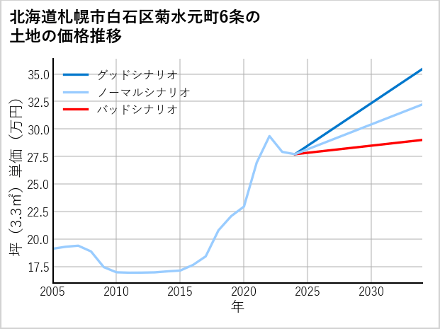北海道札幌市白石区菊水元町6条の土地価格推移