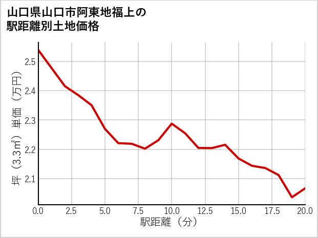 山口県山口市阿東地福上の徒歩距離別の土地坪単価