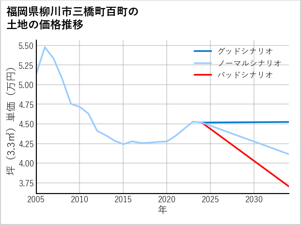 福岡県柳川市三橋町百町の土地価格推移