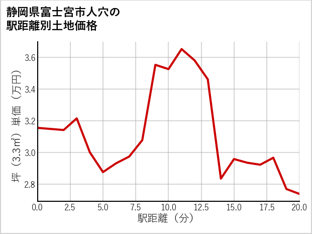 静岡県富士宮市人穴の徒歩距離別の土地坪単価