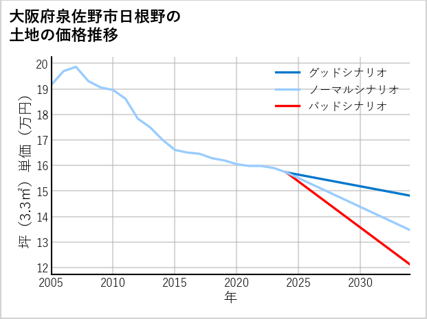 大阪府泉佐野市日根野の土地価格推移