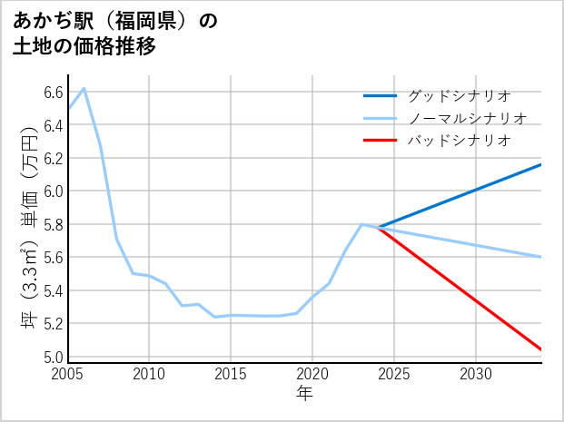 あかぢ駅（福岡県）の土地価格推移