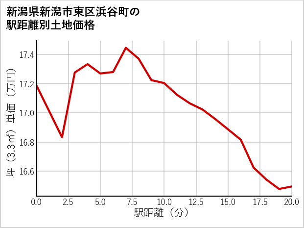 新潟県新潟市東区浜谷町の徒歩距離別の土地坪単価