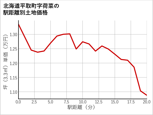 北海道平取町荷菜の徒歩距離別の土地坪単価