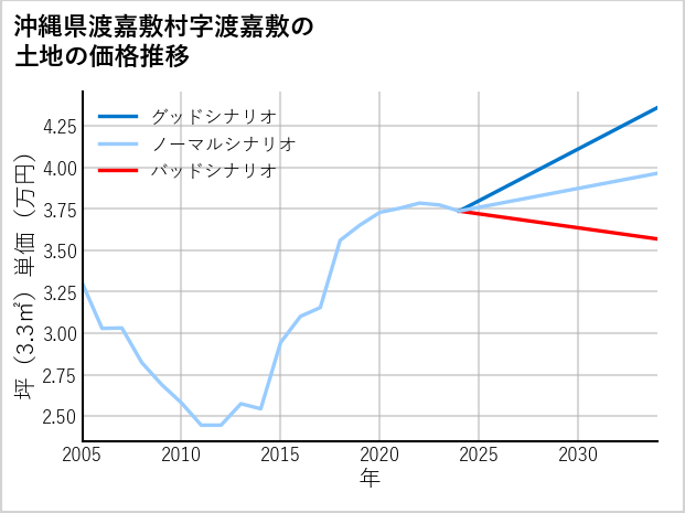 沖縄県渡嘉敷村渡嘉敷の土地価格推移