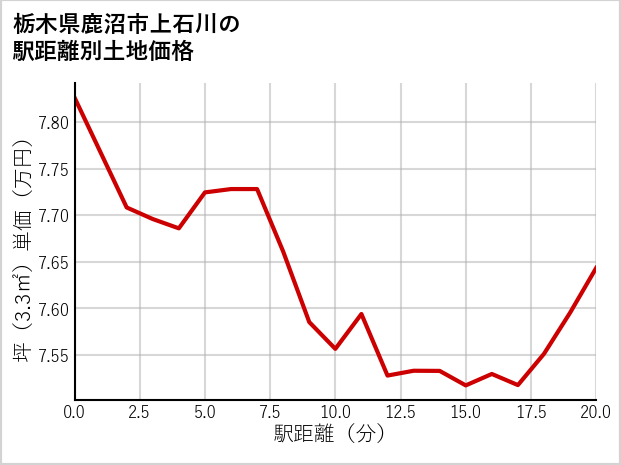 栃木県鹿沼市上石川の徒歩距離別の土地坪単価