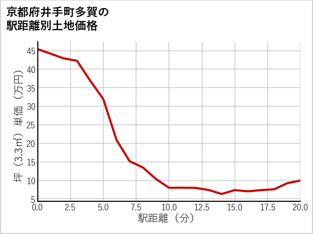 京都府井手町多賀の徒歩距離別の土地坪単価