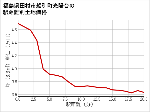 福島県田村市船引町光陽台の徒歩距離別の土地坪単価