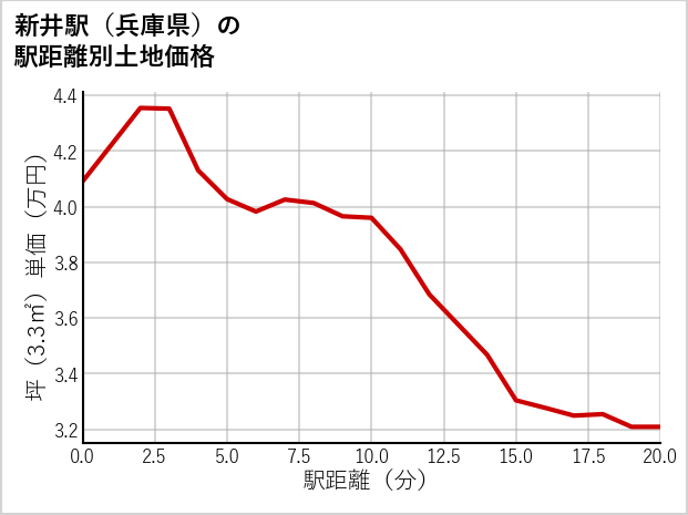 新井駅（兵庫県）の徒歩距離別の土地坪単価