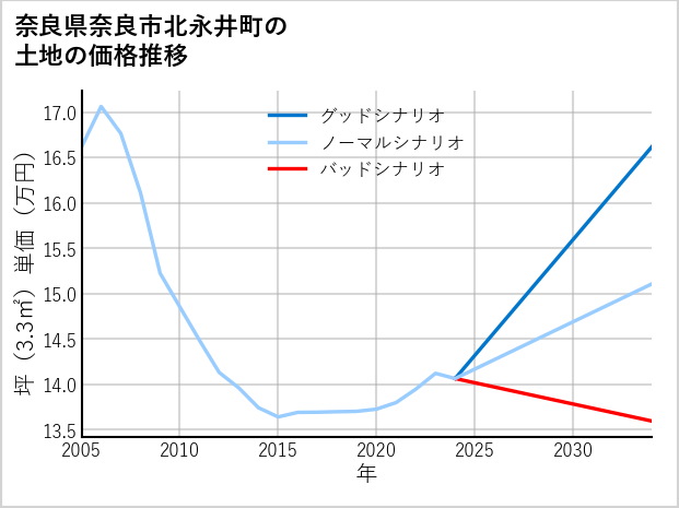 奈良県奈良市北永井町の土地価格推移