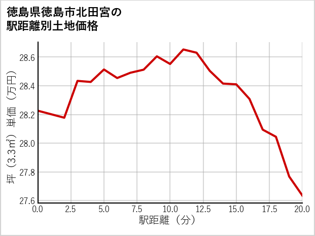 徳島県徳島市北田宮の徒歩距離別の土地坪単価
