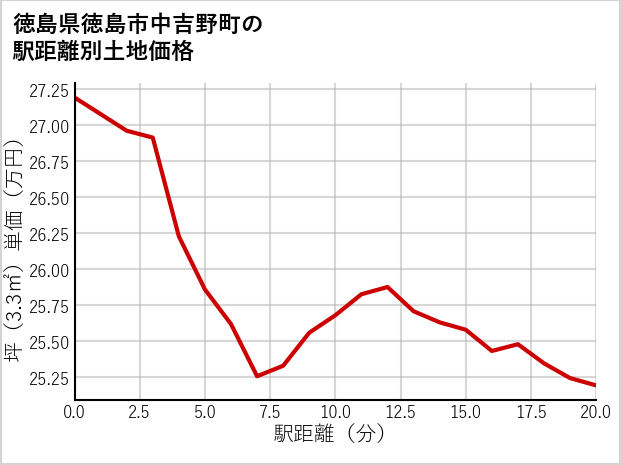 徳島県徳島市中吉野町の徒歩距離別の土地坪単価