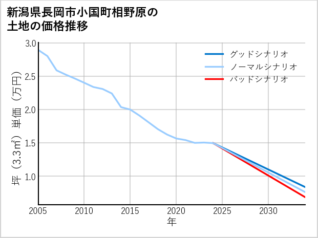 新潟県長岡市小国町相野原の土地価格推移