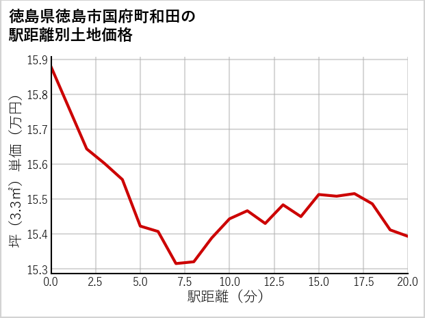 徳島県徳島市国府町和田の徒歩距離別の土地坪単価