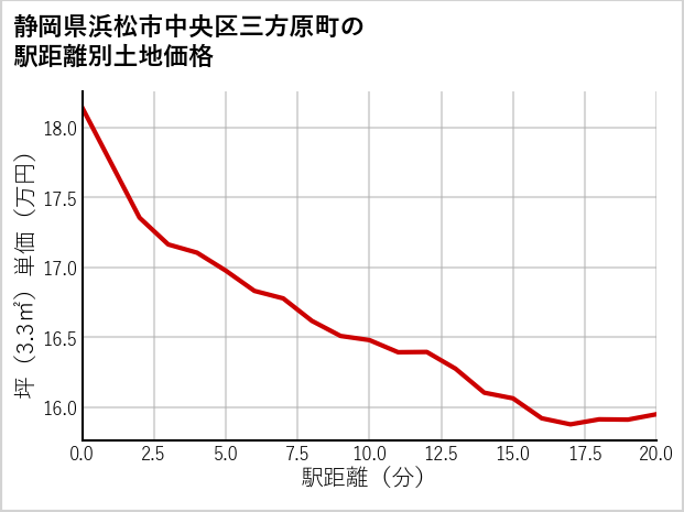 静岡県浜松市中央区三方原町の徒歩距離別の土地坪単価