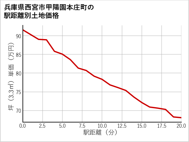 兵庫県西宮市甲陽園本庄町の徒歩距離別の土地坪単価