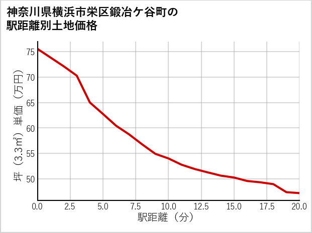 神奈川県横浜市栄区鍛冶ケ谷町の徒歩距離別の土地坪単価